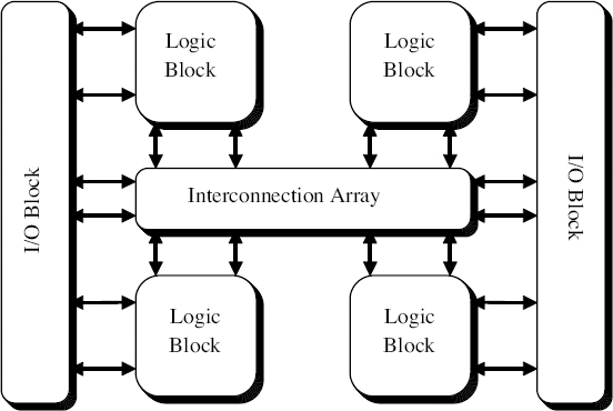complex programmable logic device