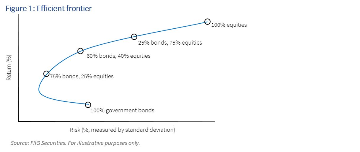 diversified investment portfolio and treasury securities