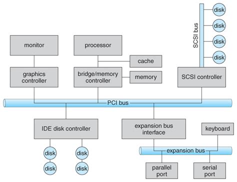 I/O operations network