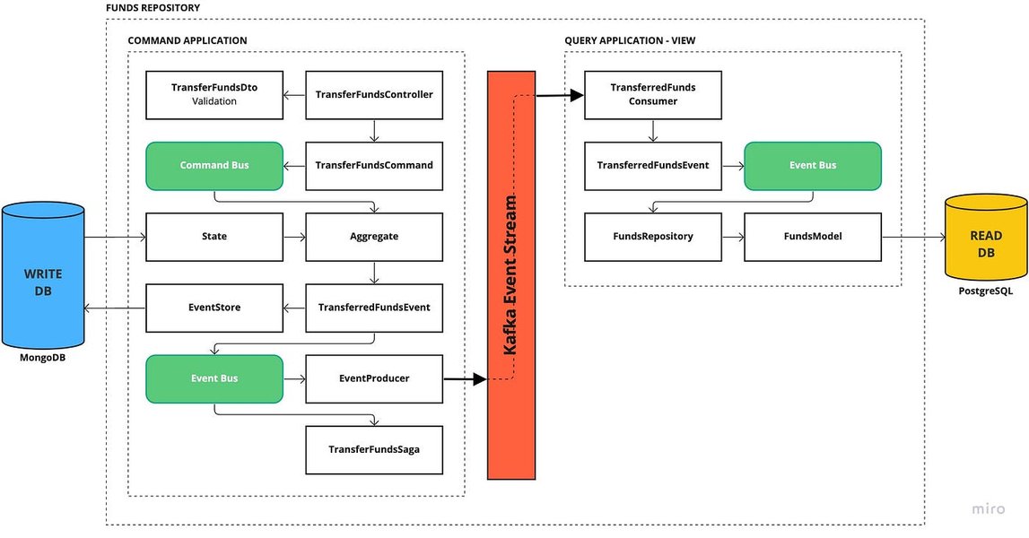 cqrs-nodejs-ejemplos-practicos-a1zmmit2