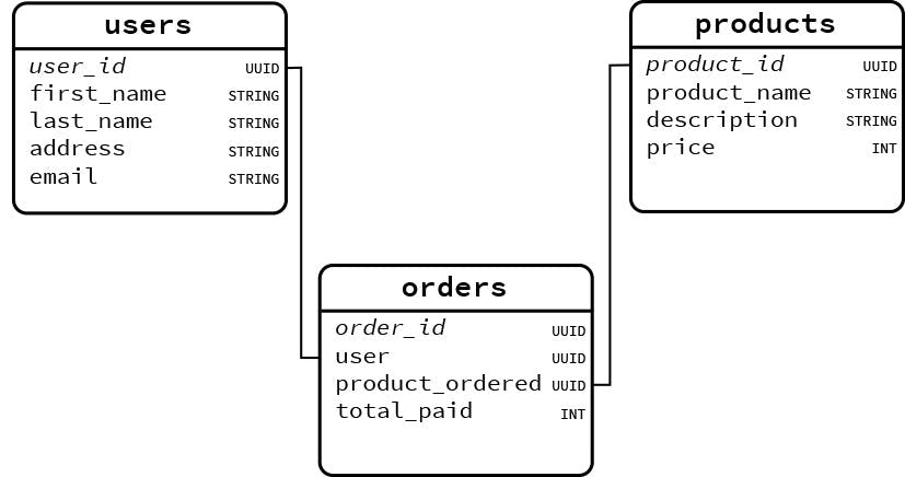 database structure