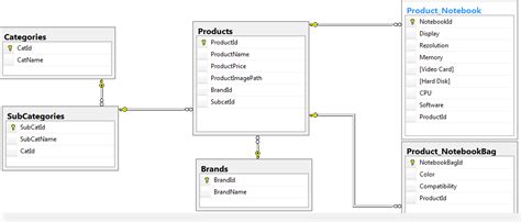 e commerce database setup