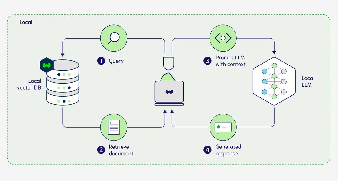 Diagram explaining Retrieval-Augmented Generation (RAG)