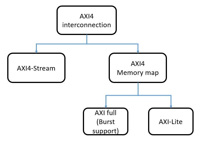 fpga design axi4 interface