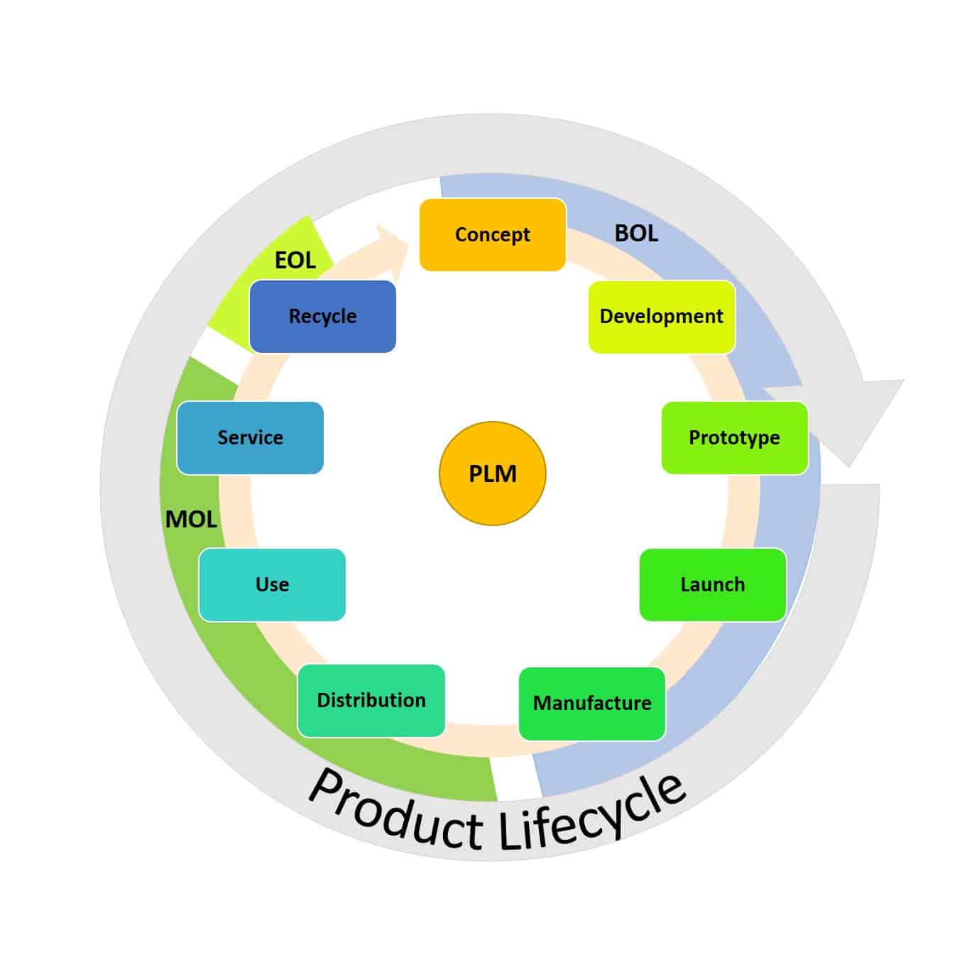 reaction category product management