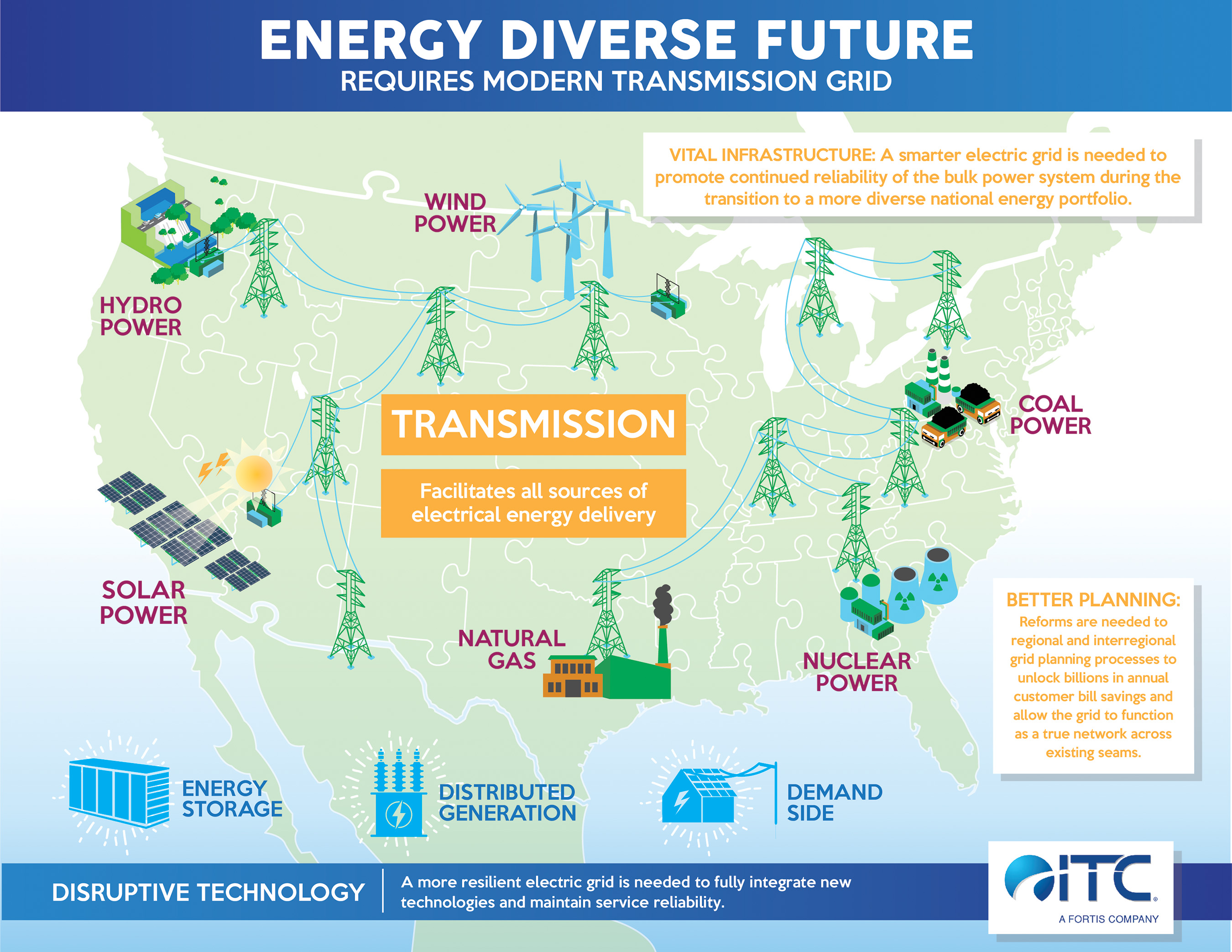 energy infrastructure, electrical grid, gas pipelines