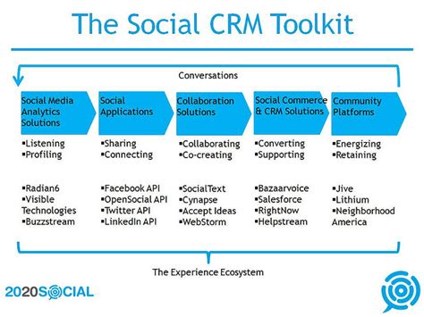 AI powered CRM systems