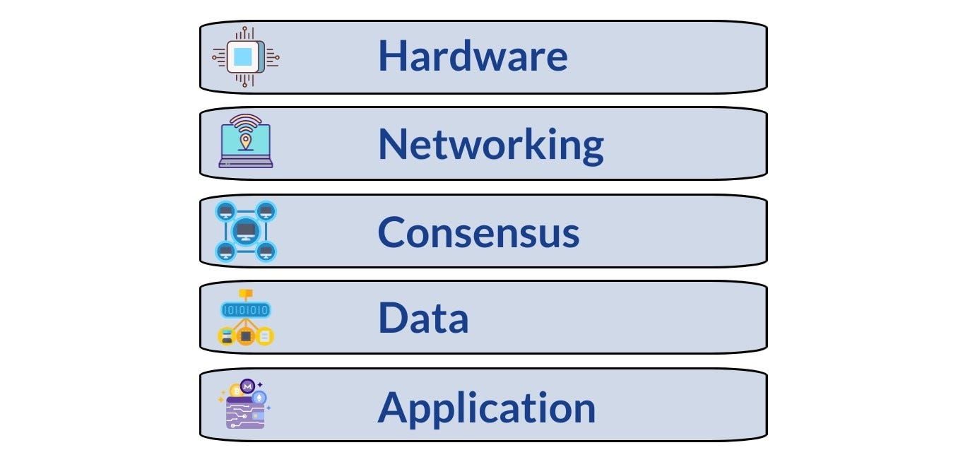 physical blockchain network hardware and servers