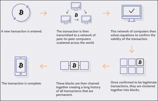 blockchain digital currency computer network