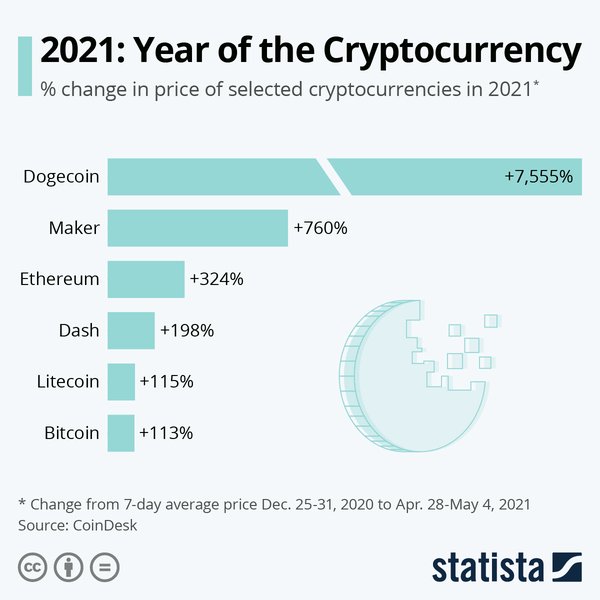 Cryptocurrency Price Growth