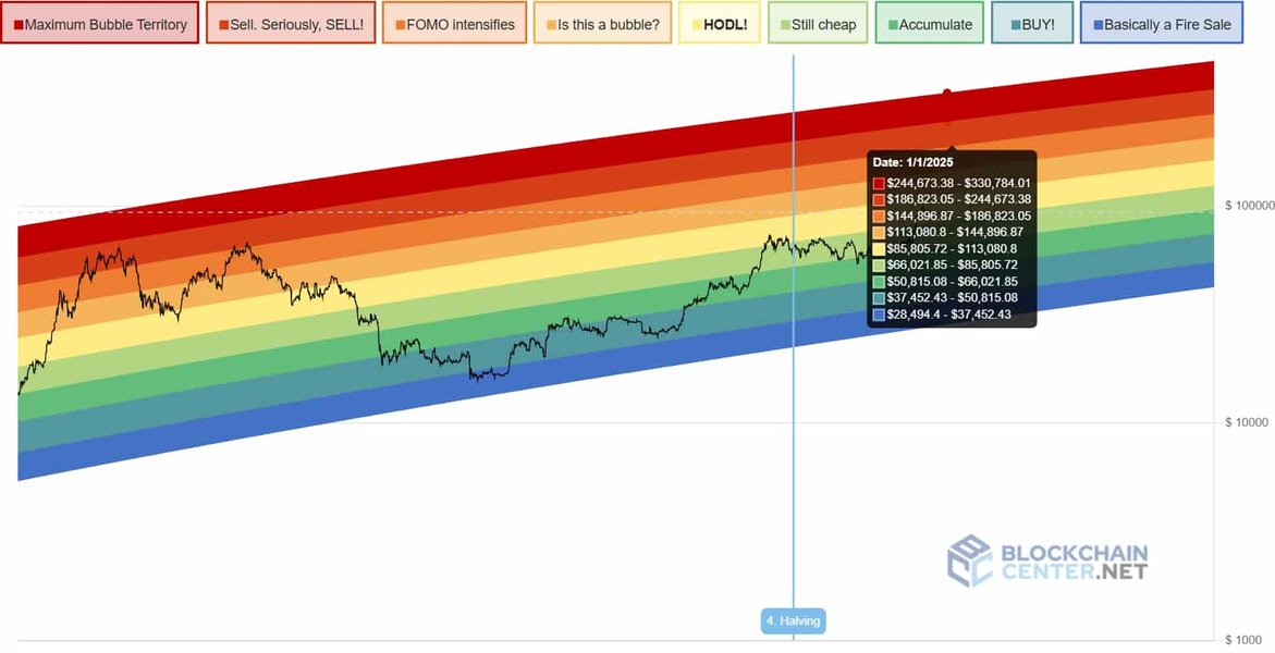 مخطط قوس قزح للبيتكوين يتوقع سعر BTC