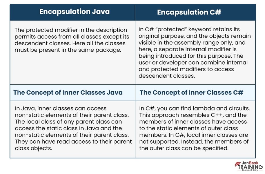 C# vs Java Feature Comparison Table