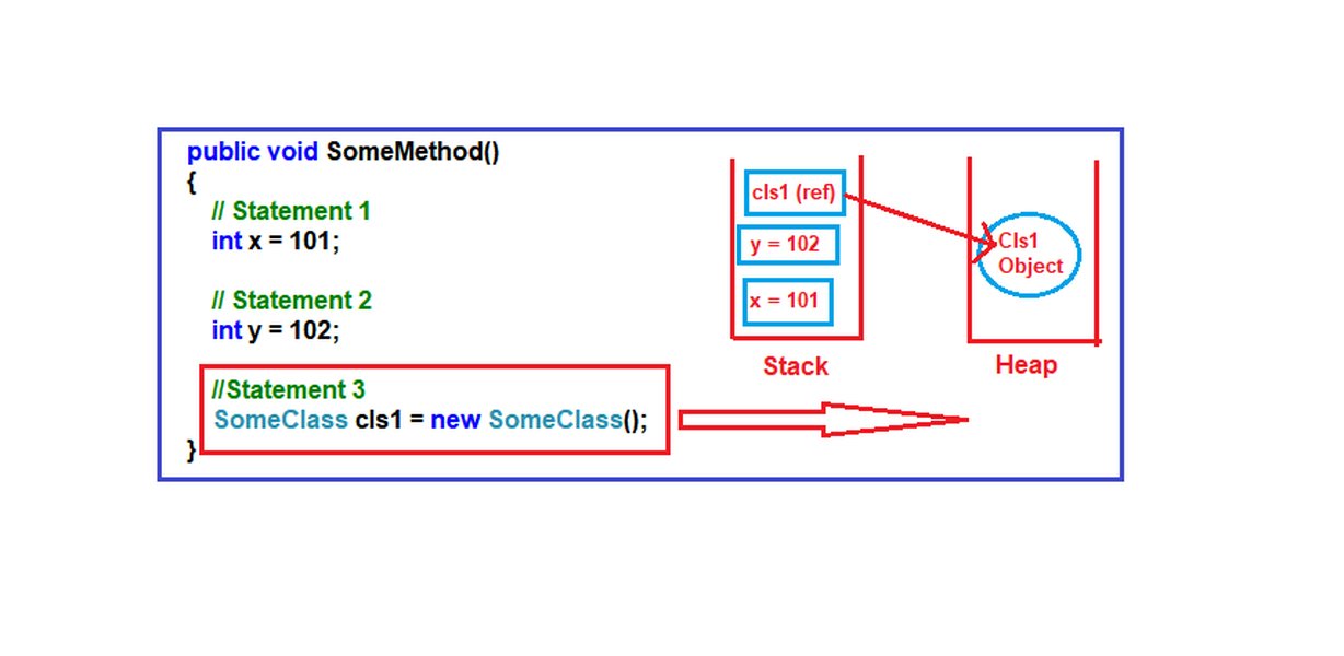 Another diagram showing Stack and Heap