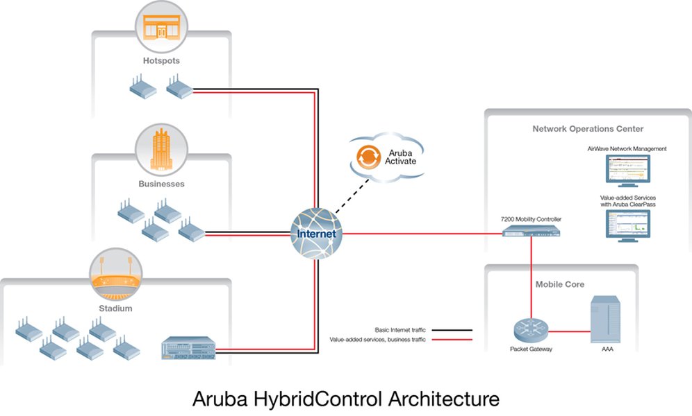 wireless network design