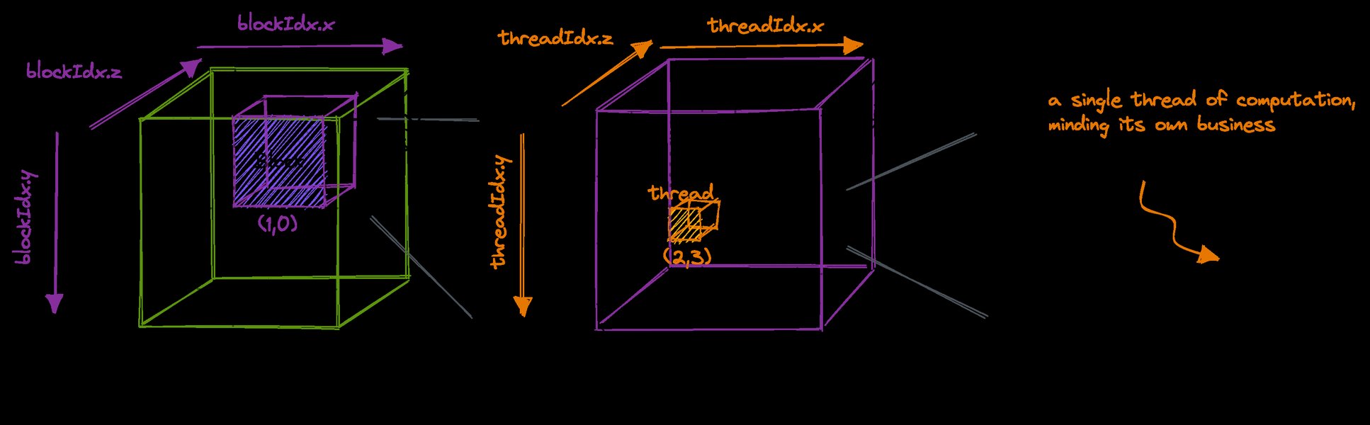 A diagram illustrating CUDA thread hierarchy and parallel execution.