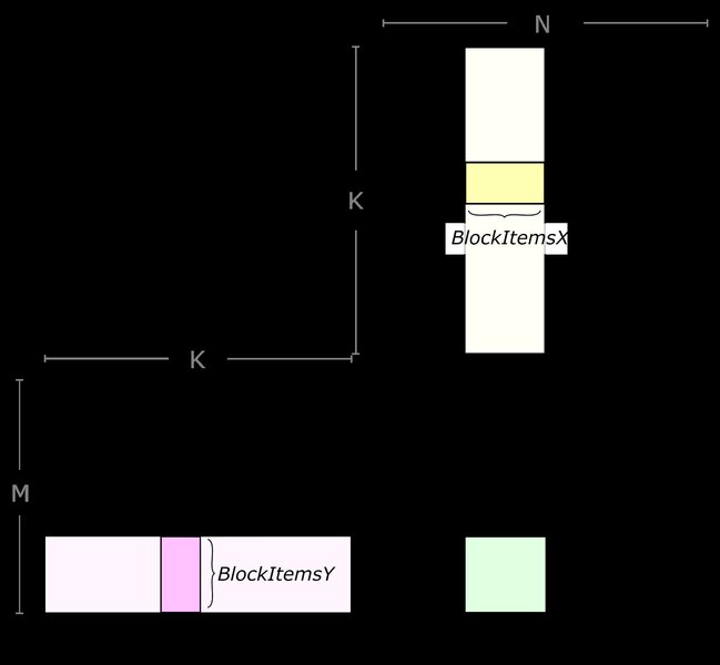 A diagram showing the tile structure used in GEMM for optimization.