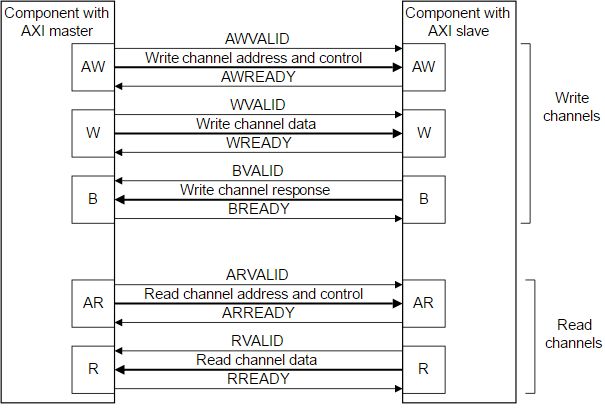 AXI4 full data width configuration
