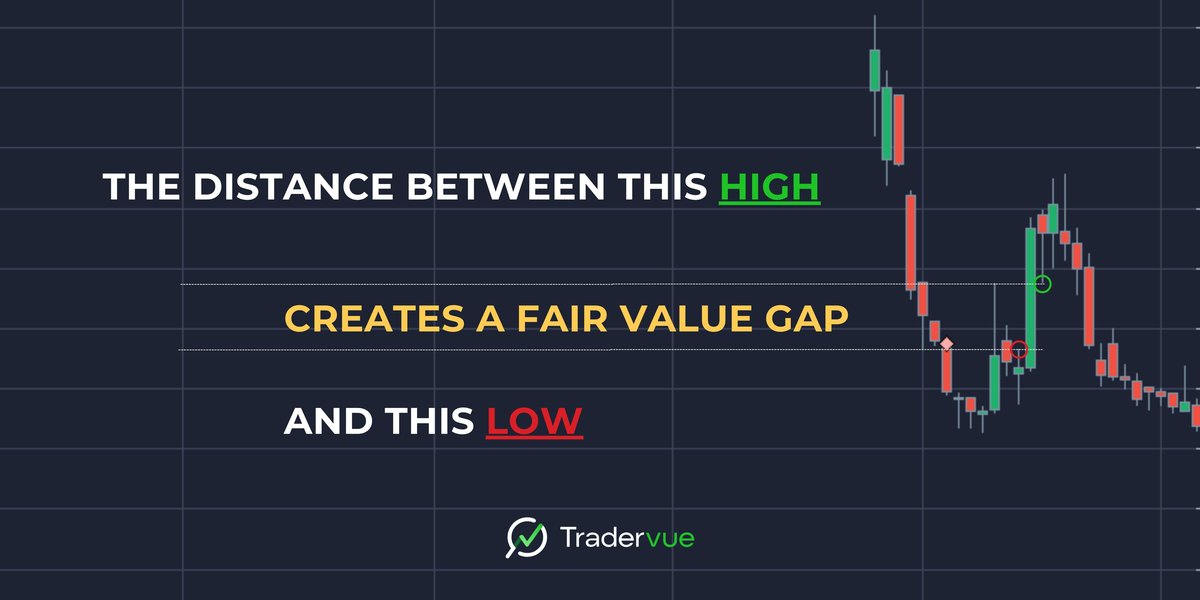 Fair Value Gap Example