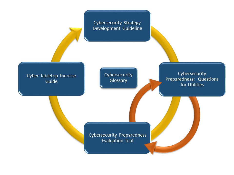 cybersecurity tool development