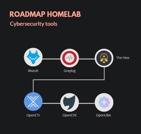 cybersecurity projects home lab