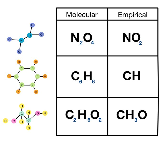 Empirical formula examples including cyclopropane