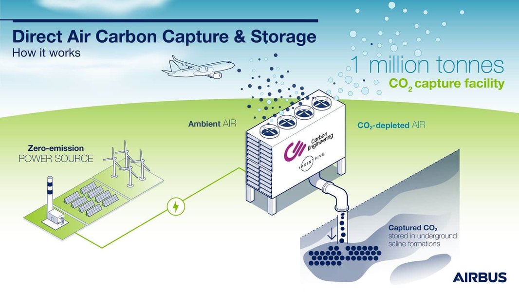 Diagram illustrating the Direct Air Carbon Capture and Storage (DACCS) process