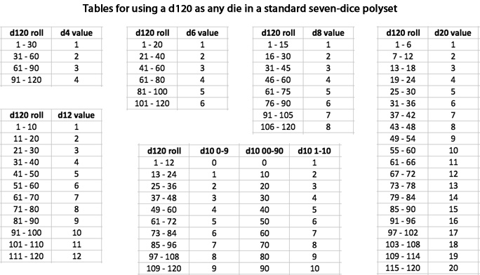 dice table with numbers