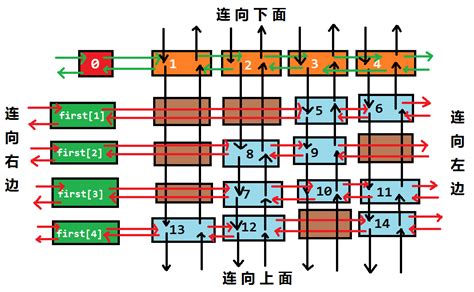 dancing links algorithm structure