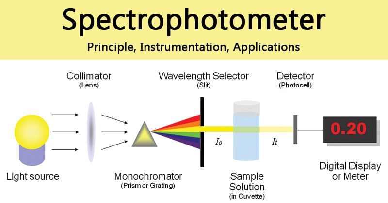 spectrophotometry instrument, lab equipment, scientific charts