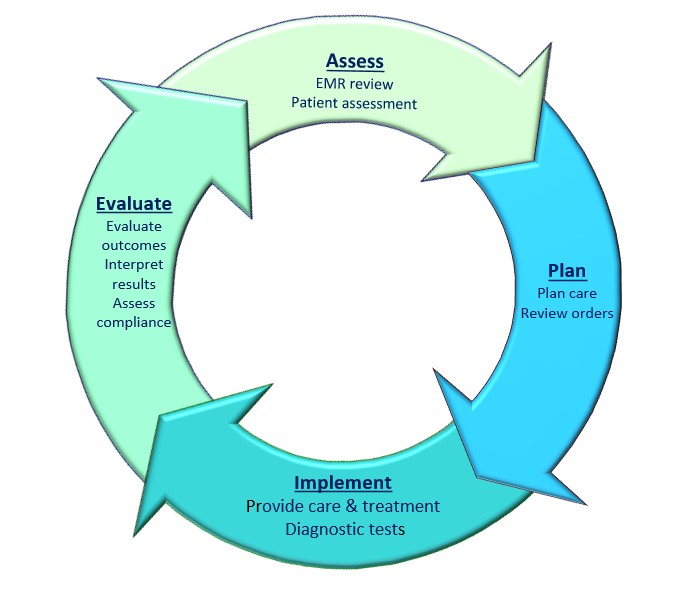 nursing care documentation