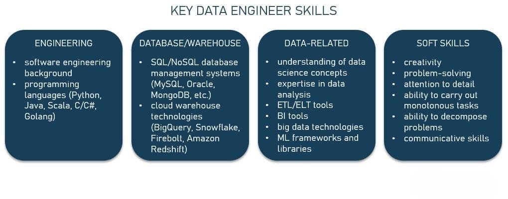 data engineer tools and databases