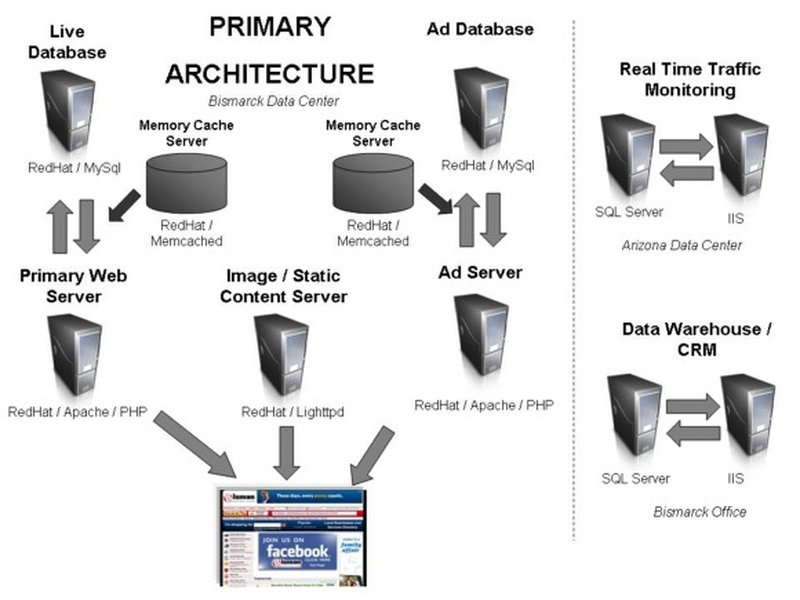 database architecture hardware