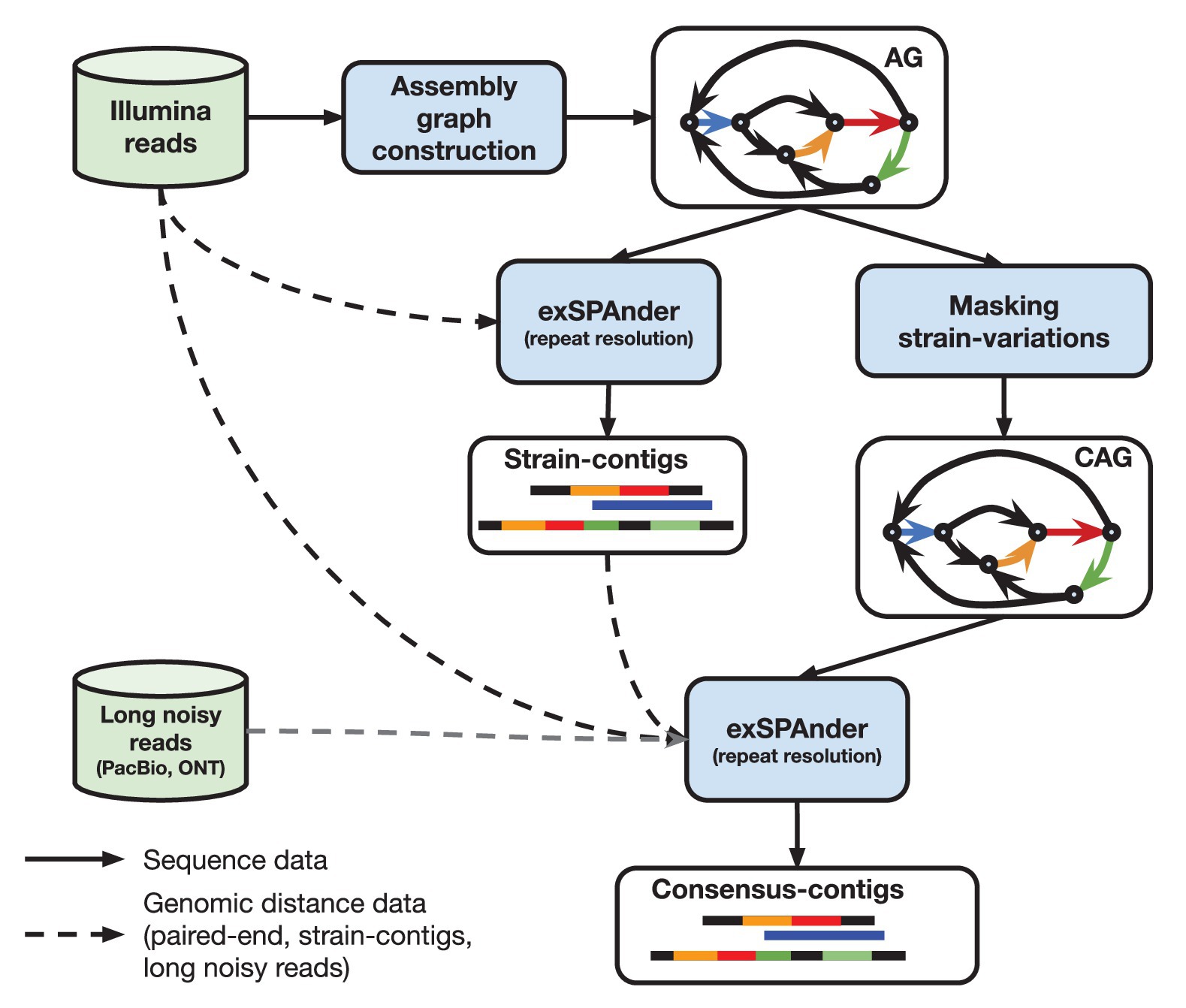 data assembly computer workflow