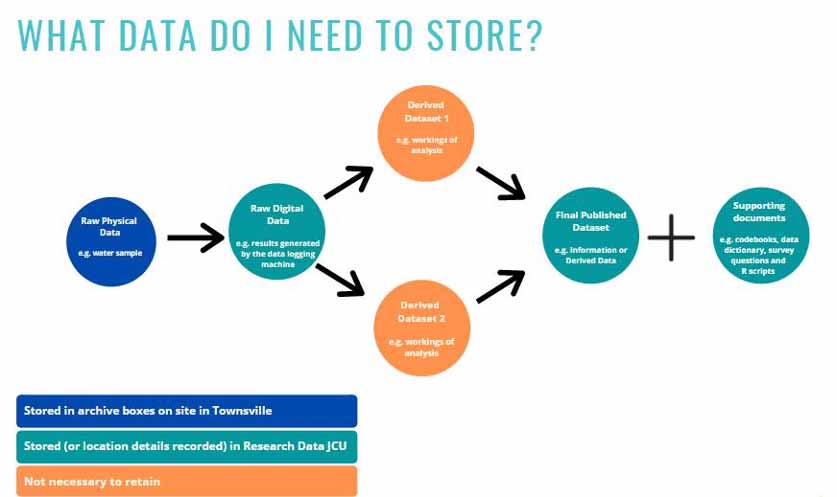 research data collection physical documents