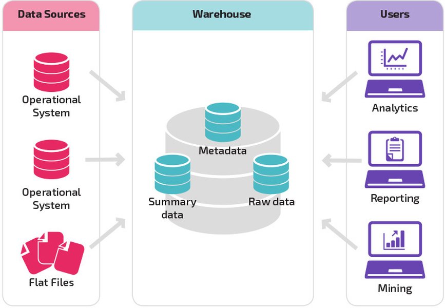 data warehouse building process