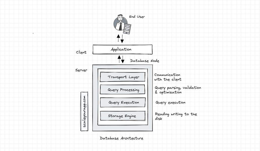 Two-Tier Architecture Diagram