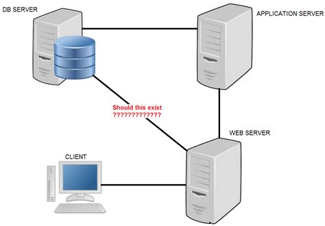 web database architecture