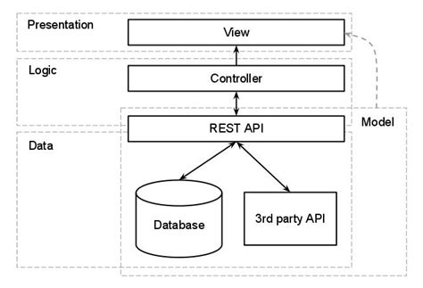 web development database architecture