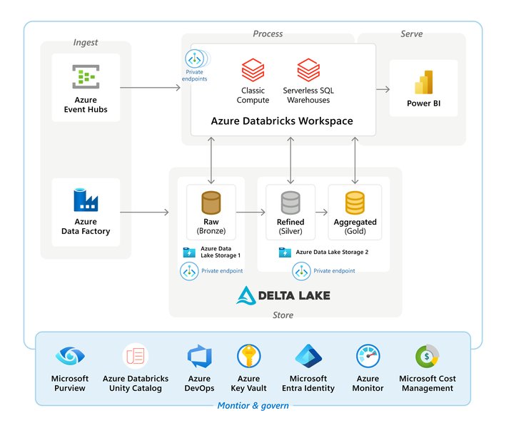Architekturdiagramm von Azure Databricks innerhalb der Microsoft Cloud for Sovereignty