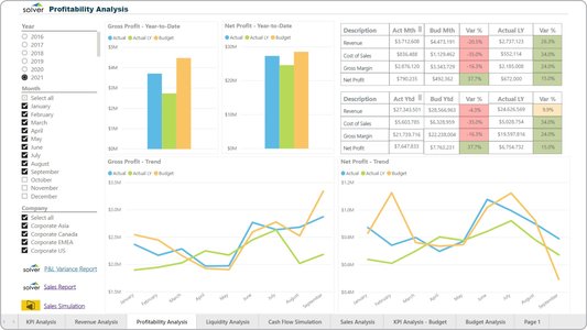 power bi dashboard display profitability charts