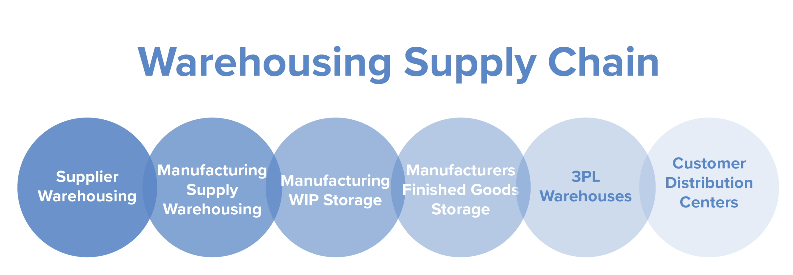 supply chain warehouse inventory management