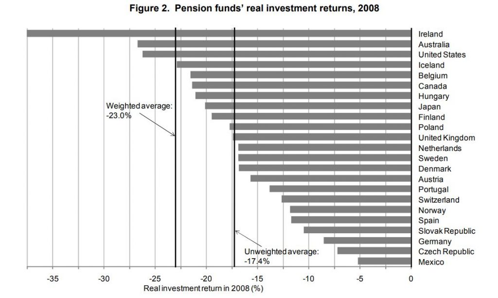 Irish landscape, financial charts, pension funds