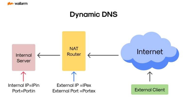 dynamic dns servers equipment