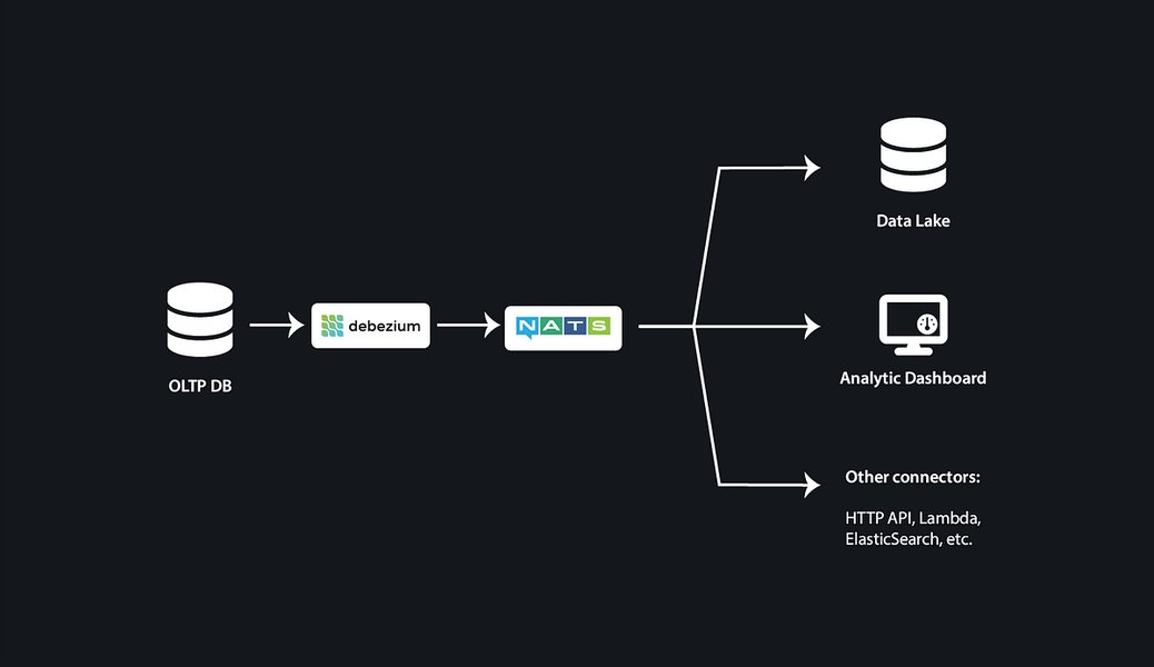 PostgreSQL Debezium NATS arkkitehtuuri