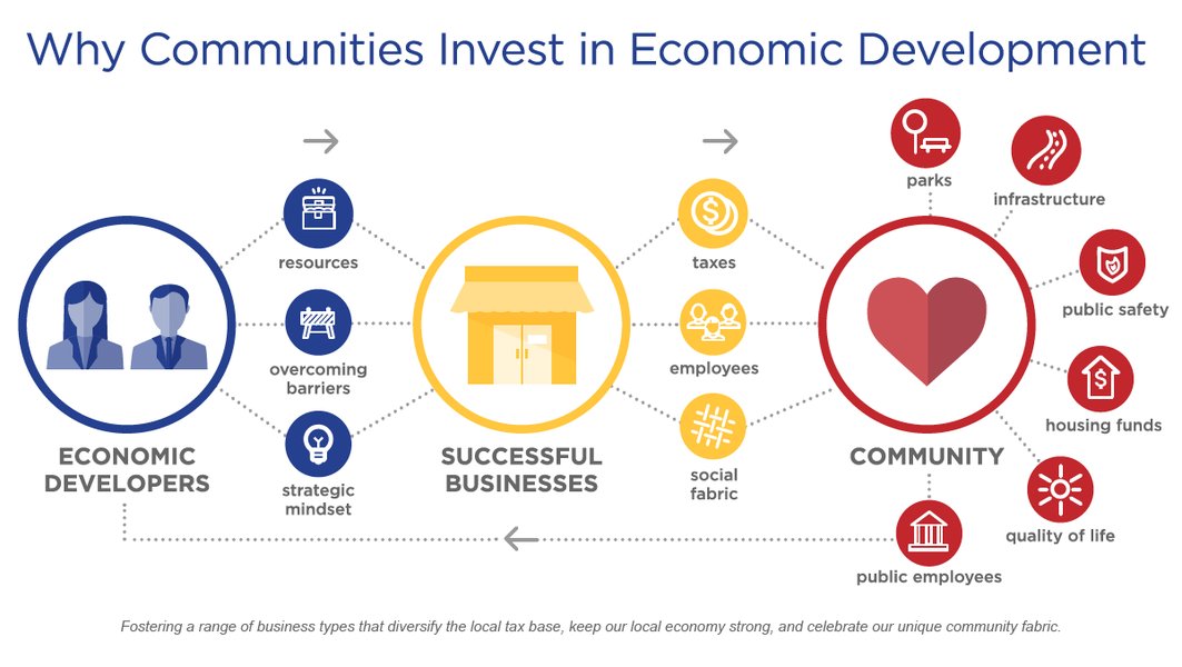 Infographic illustrating principles of community economic development