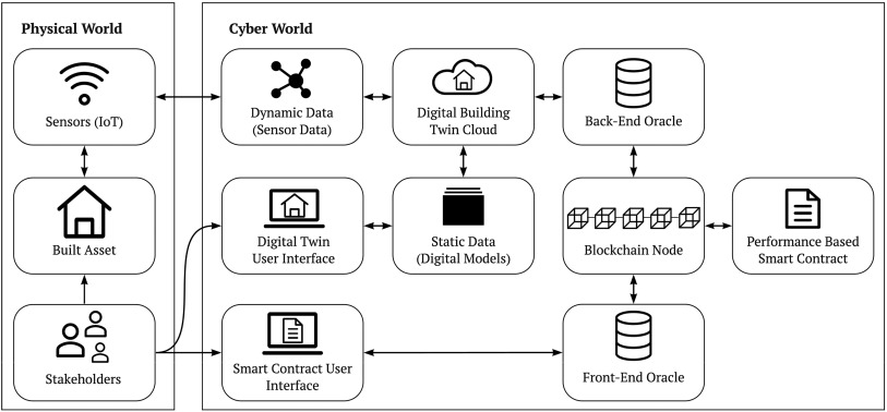 blockchain smart contract technology physical office