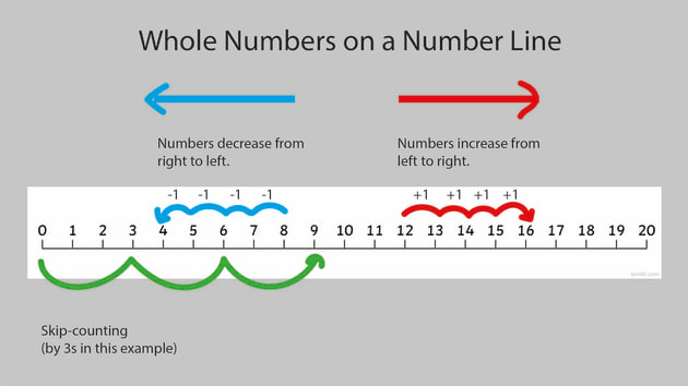 number line illustration