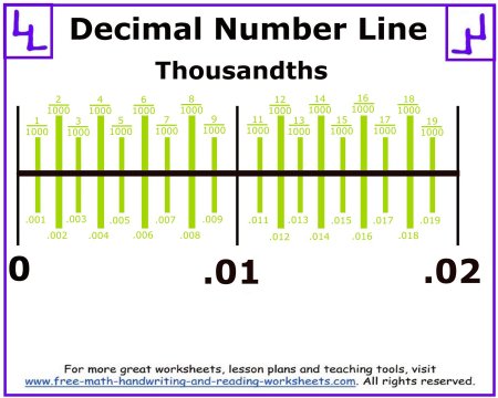 number line, decimal charts, classroom worksheets