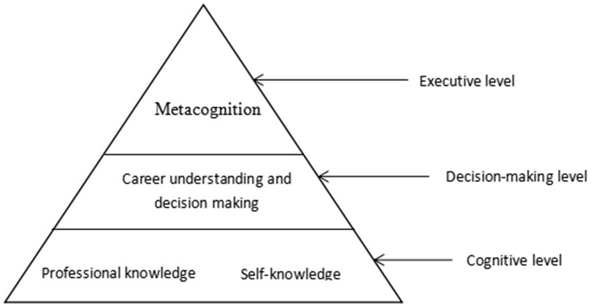 senior high students career decision making