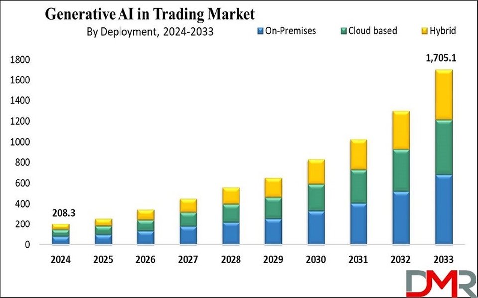 Chart showing growth analysis of the Generative AI in Trading Market